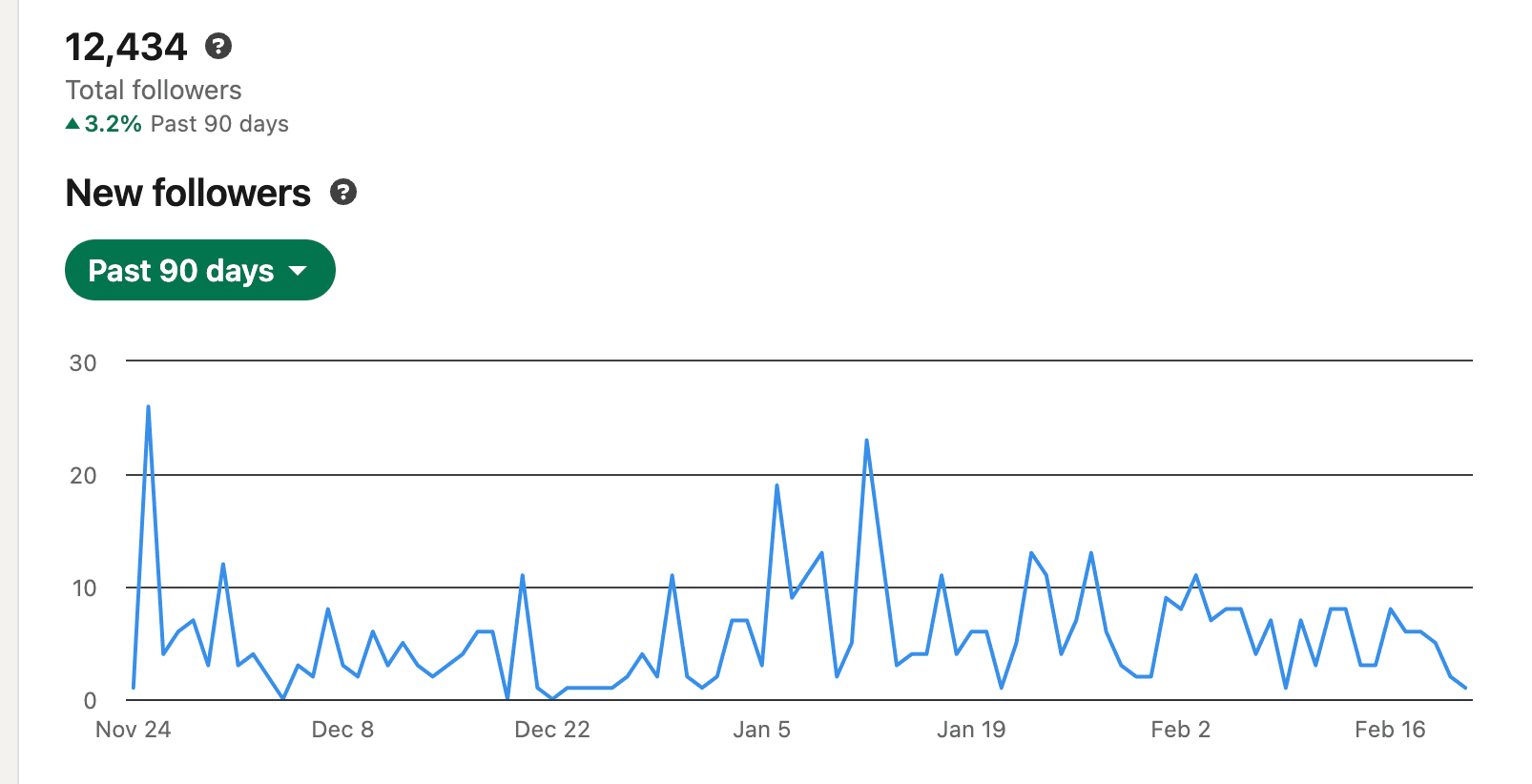 Followers Growth Chart