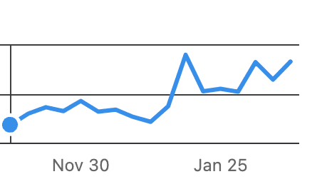 Profile Views Growth Chart